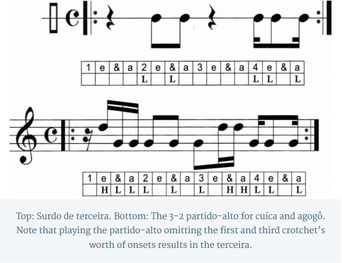 Top: Surdo de terceira. Bottom: The 3-2 partido-alto for cuíca and agogô. Note that playing the partido-alto omitting the first and third crotchet’s worth of onsets results in the terceira.